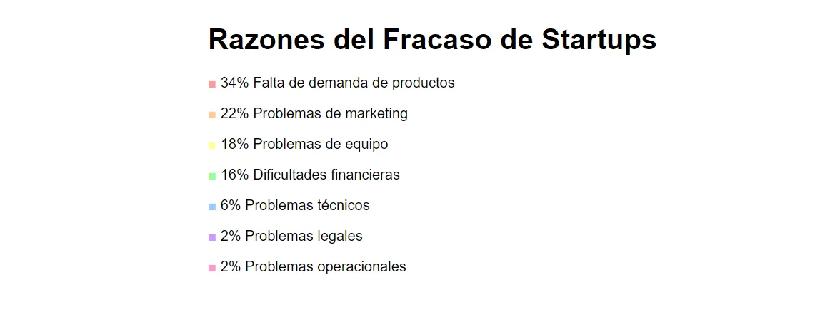 Razones del Fracaso de Startups Razones del Fracaso de Startups