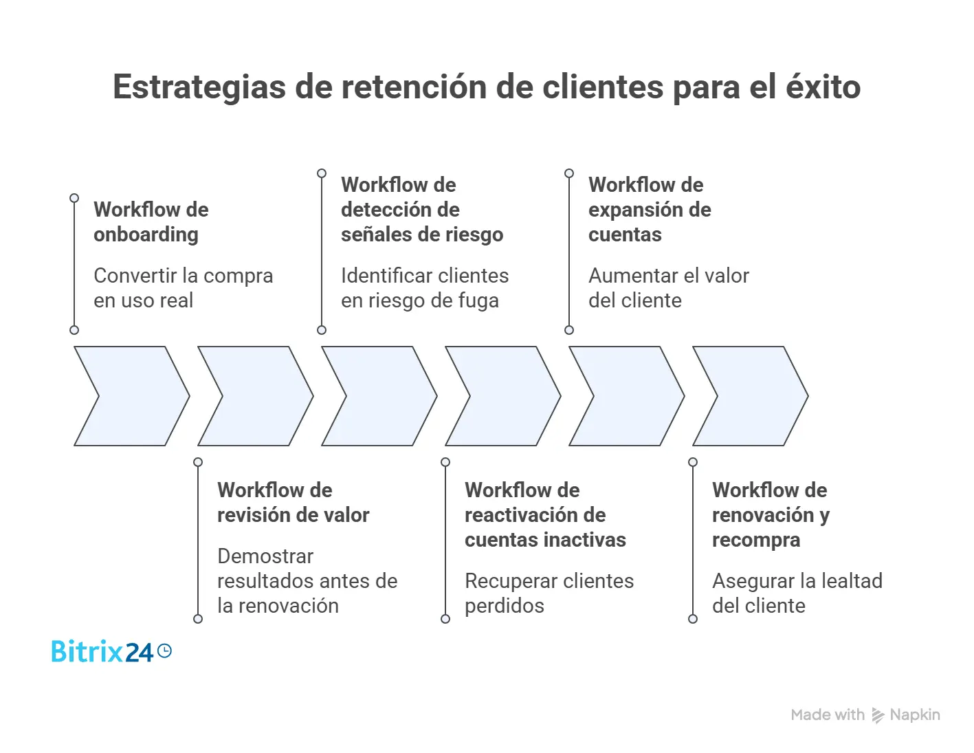 6 workflows de retención que frenan la fuga de clientes 6 workflows de retención que frenan la fuga de clientes