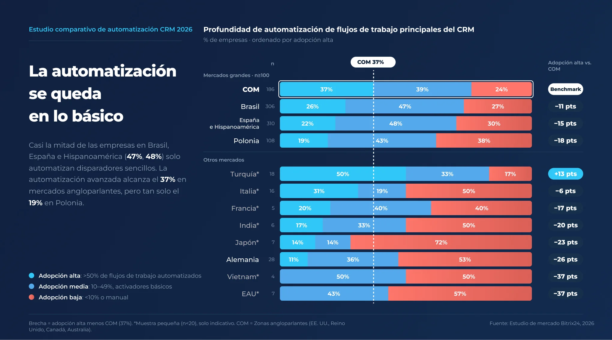 Gráfico de barras del nivel de automatización del CRM por mercado, tercer trimestre de 2026: Japón tiene la mayor proporción de empresas con adopción baja, con 72%, y Turquía la menor, con 17%