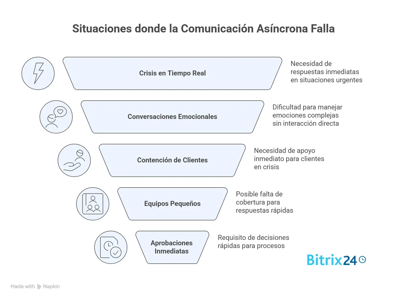 Cuándo la comunicación asíncrona no funciona bien Cuándo la comunicación asíncrona no funciona bien