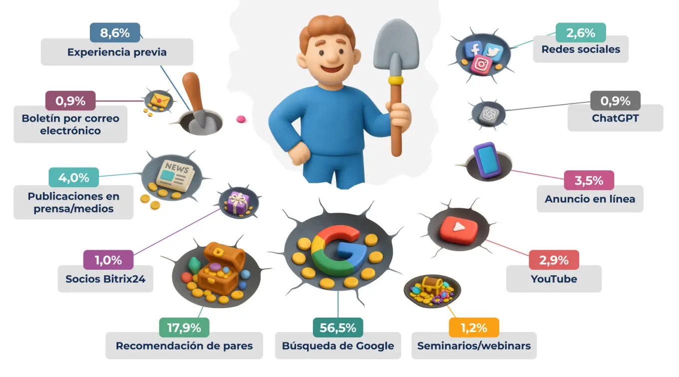 3 How Businesses Discover Bitrix24 CRM.jpg