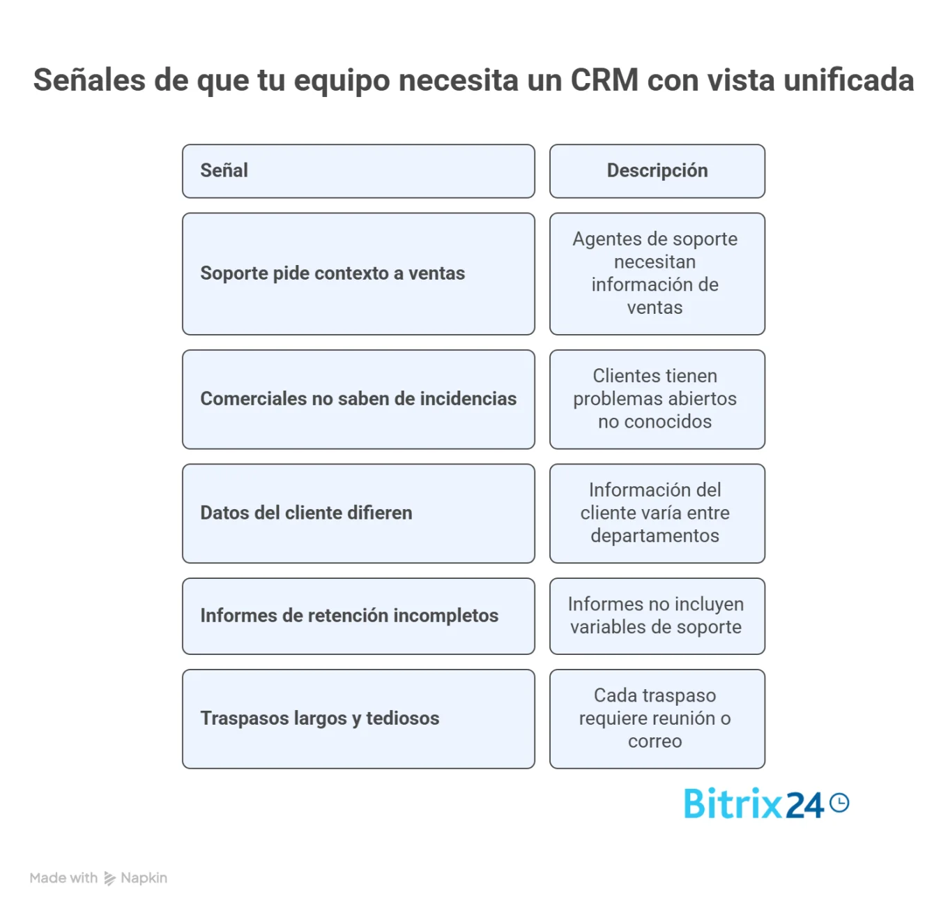 Cinco señales de que tu equipo necesita un software CRM con vista unificada