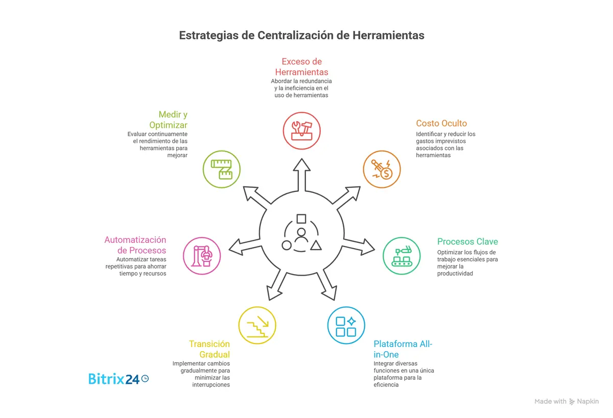 De 7 herramientas a una: la guía práctica para la centralización de herramientas en tu empresa De 7 herramientas a una: la guía práctica para la centralización de herramientas en tu empresa