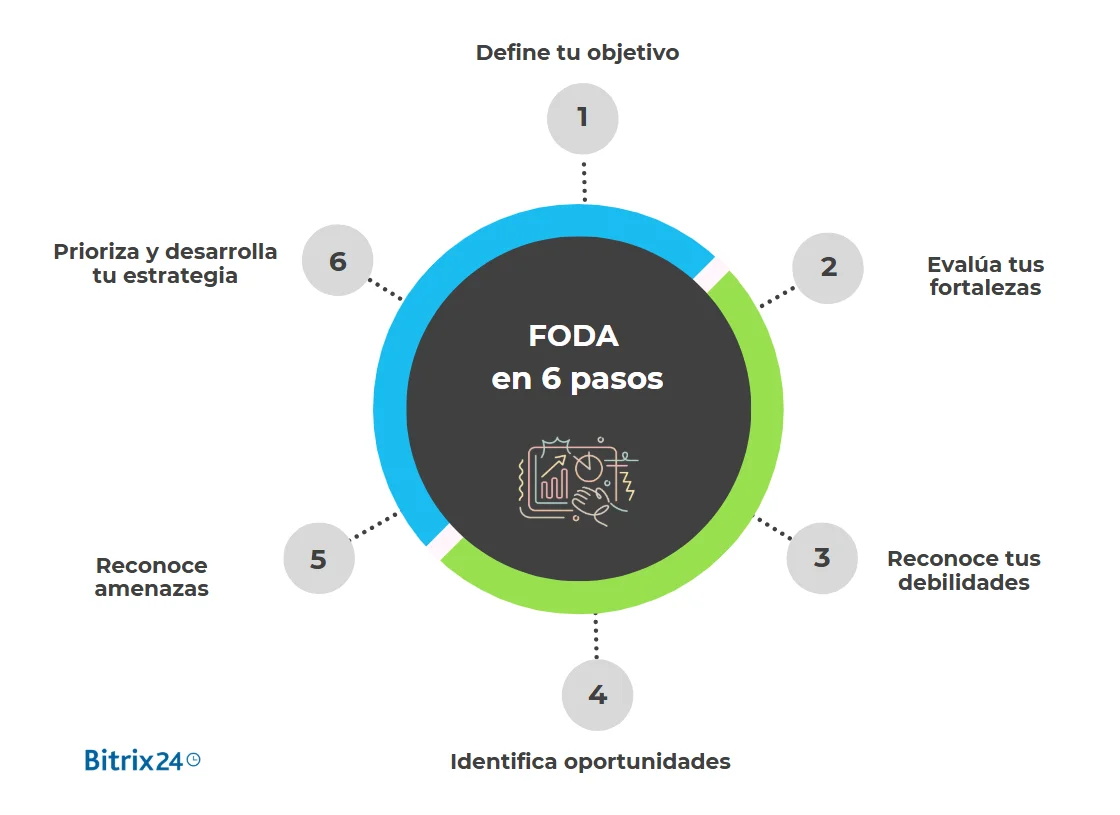 FODA en 6 pasos FODA en 6 pasos