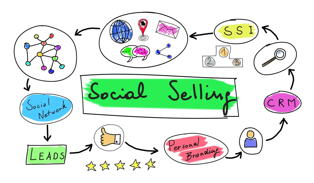 De mención a oportunidad de venta: automatización de marketing en redes sociales paso a paso